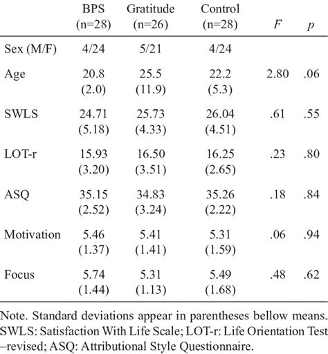 Sex Distribution Baseline Scores Of Outcome Measures And Motivation Download Scientific