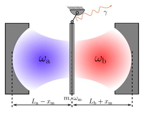 A Schematic Representation Of Optomechanical Setup Where The Optical