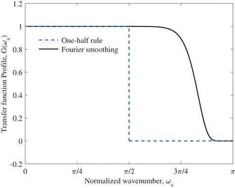 Cmes Free Full Text Harmonic Balance Methods A Review And Recent