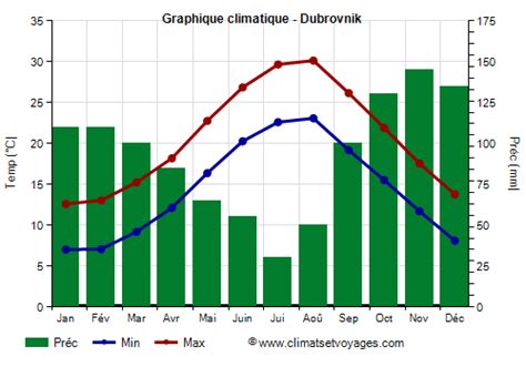 Climat Dubrovnik Temp Rature Pluie Quand Partir Climats Et Voyages