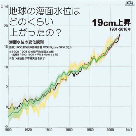 本当は？データで見る地球温暖化の原因9つ 日本がかかえる現状と現在の対策方法 22世紀を生きる君へ 地球温暖化 データ 北極海