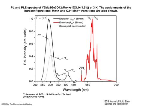 Pl And Ple Spectra Of Y Mg Ge O Mn Li At K The