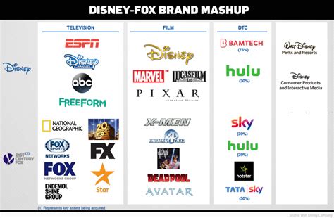 Disney (DIS) Acquires Most of Fox's Assets in Blockbuster $52.4 Billion Stock Deal - TheStreet