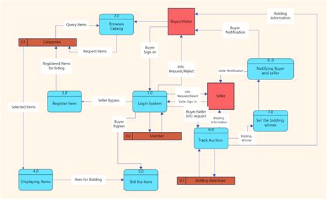 Data Flow Diagram For Online Shopping Website How To Make A