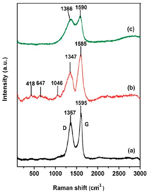 Molecules Free Full Text Functionalization Of Graphene Derivatives