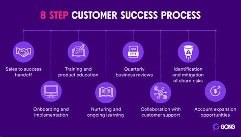 Optimizing The Customer Success Process 8 Ways To Reduce Churn Gong