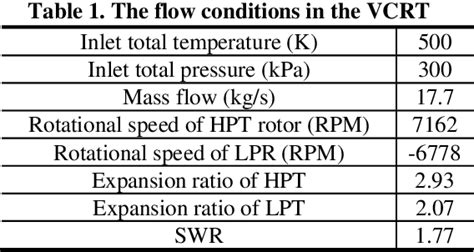 Table From Influence Of Tip Clearance Size On Flow Characteristics Of