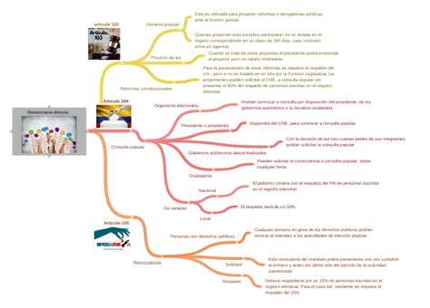 Democracia Directa Democracia Coggle Diagram