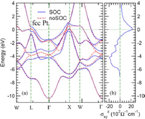 A Band Structure And B Spin Hall Conductivity Of Fcc Pt