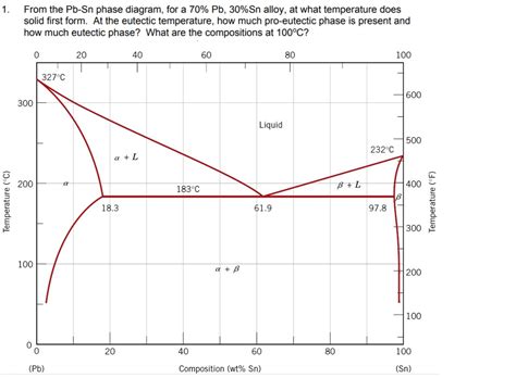 Solved From The Pb Sn Phase Diagram For A 70 Pb 30 Sn Chegg