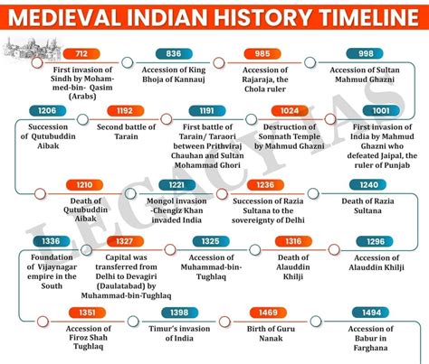 Timeline Of Indian History Wikipedia 54 Off