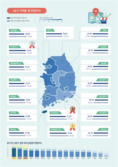 2017년 34분기 외식산업 경기전망지수 발표 보도자료 웹드로우