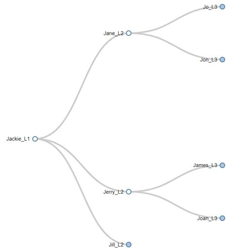 Python 3 X Create Json Hierarchy Tree From Two Column Dataframe