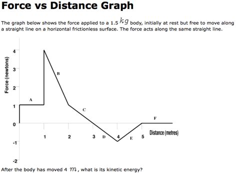 Solved Force vs Distance Graph The graph below shows the | Chegg.com