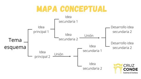 C Mo Hacer Un Esquema Perfecto Gu A Tipos Y Ejemplos