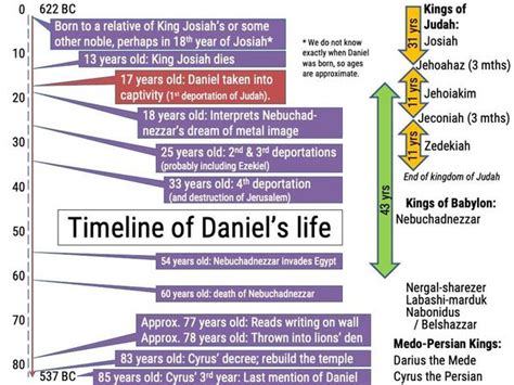 [Bible Tales] Newsletter – Timeline of Daniel's Life