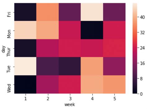 How To Easily Create Heatmaps In Python