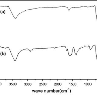 Ftir Spectra Of Pure Fe O A And Tdgafe O B Nanoparticles