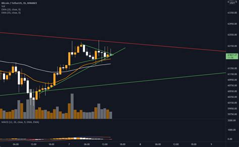 Confluence In Trends For Breakout For Binance Btcusdt By