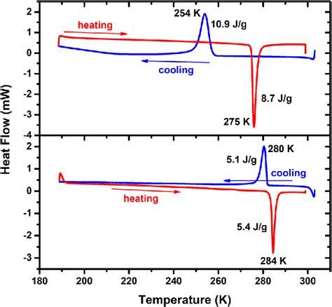 Differential Scanning Calorimetry DSC Of BA 2 PbI 4 Upper Panel And