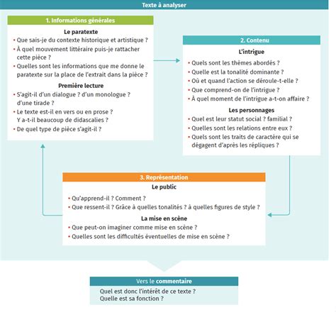 Th Tre Fiche Analyser Un Texte Th Tral Lelivrescolaire Fr