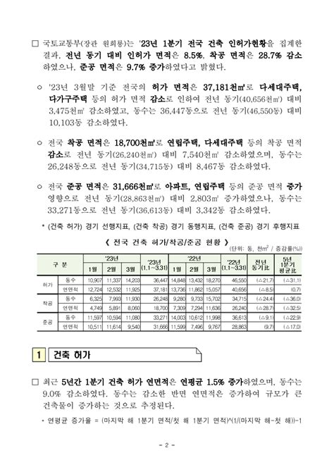 부동산뉴스 23년 1분기 건축 허가·착공·준공 현황 발표