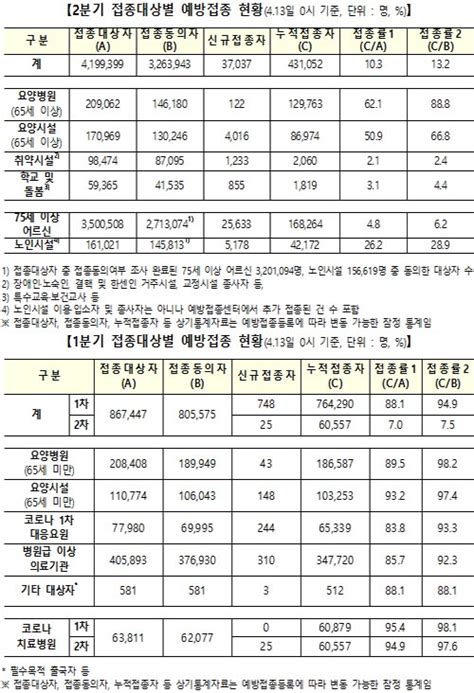 4월 13일 0시 기준 신규 1차 접종자 3만 7785명 2차 25명