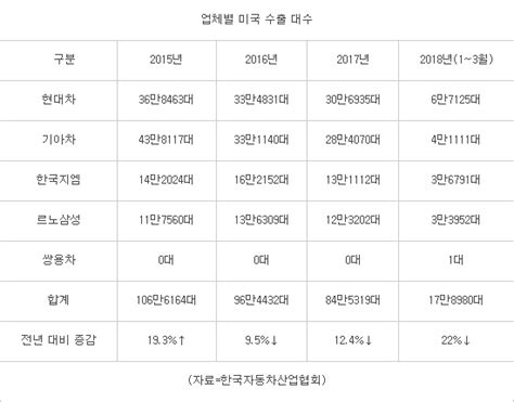 이슈분석 韓 자동차 산업 위기 맞나美 관세폭탄 우려 전자신문