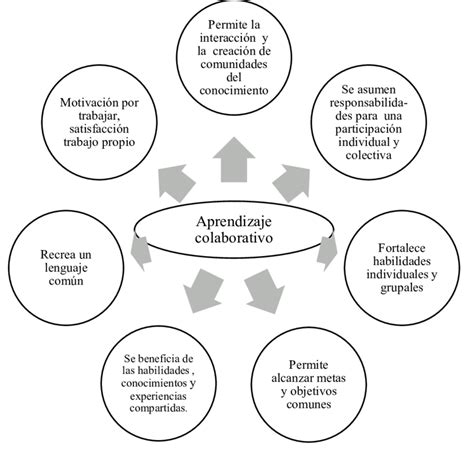 Ventajas Del Aprendizaje Colaborativo Adaptado De Ibarra Sáiz Y Download Scientific Diagram