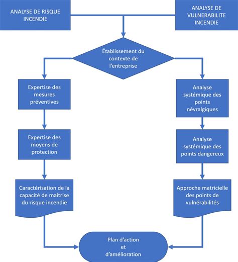 L analyse de risque et de vulnérabilité