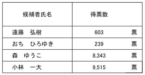 第26回参議院議員通常選挙 開票結果（確定） 選挙 魚沼市ホームページ（選挙管理委員会事務局）