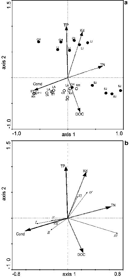 Biplots Of The Rda Based On The Biomass Of The Morphological Based Download Scientific Diagram