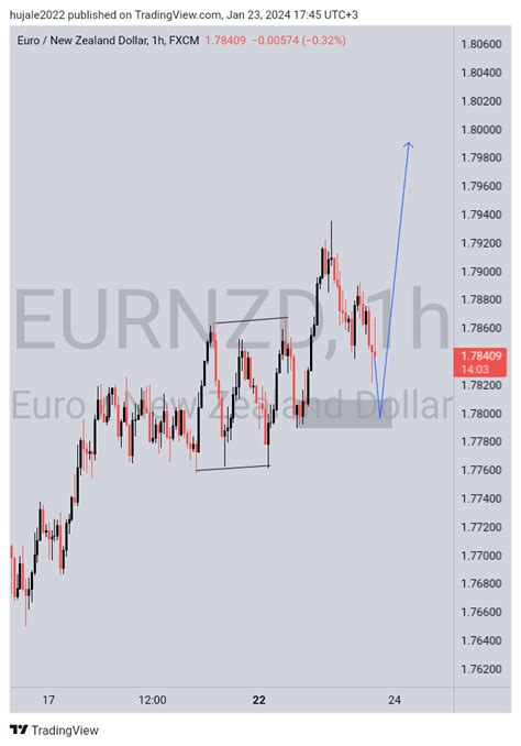 FX EURNZD Chart Image By Hujale2022 TradingView