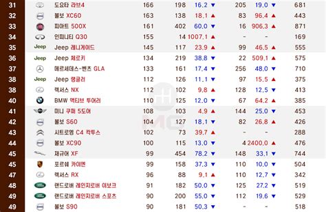 4월 수입차 Top50벤츠 E클래스 독주 누가 막을쏘냐 모터그래프