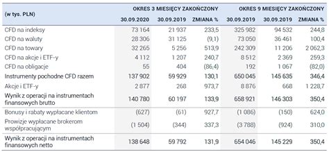 Xtb Relacje Inwestorskie Wyniki Xtb Za Iii Kwarta Roku