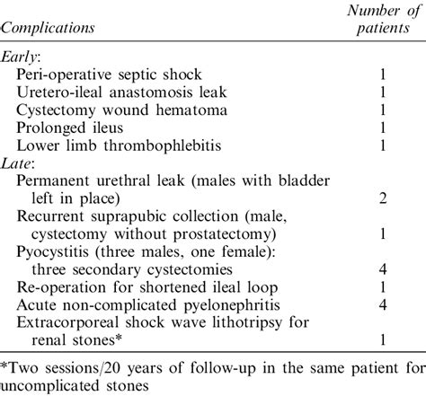 of ileal conduit procedure in 33 patients. (18 complications in 12 ...