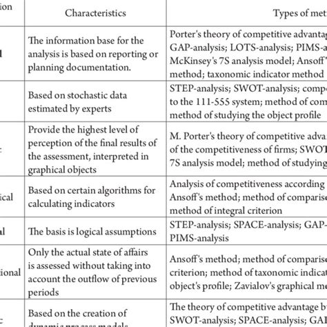 Classification Of Methods For Assessing The Competitive Potential Of An