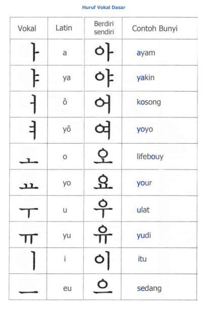 Belajar Bahasa Korea Ramah Pemula Pemahaman Tentang Vokal Hangul