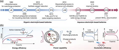 Redox Mediator Chemistry Regulated Aqueous Batteries Insights Into