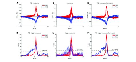 Results Of The Cross Correlation Analysis Between The Time Shifted