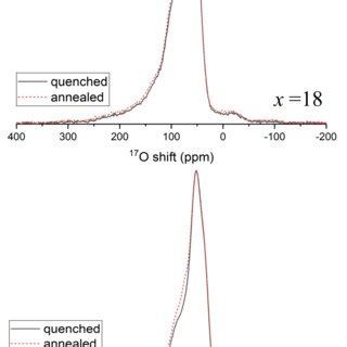 17 O MAS NMR Spectra Of As Quenched Solid Black Line And Annealed