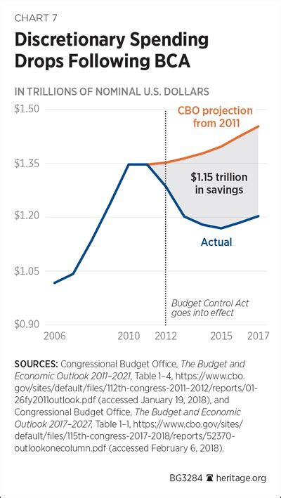 Congress Must Save The Spending Caps The Heritage Foundation