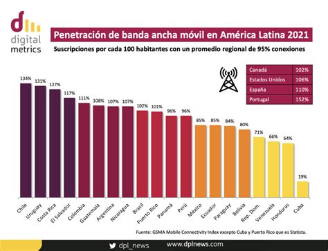 Digital Metrics Penetración De Banda Ancha Móvil En América Latina 2021 Dpl News