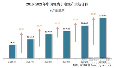 2022年1 6月中国锂离子电池产量为1178亿只 累计增长48智研咨询