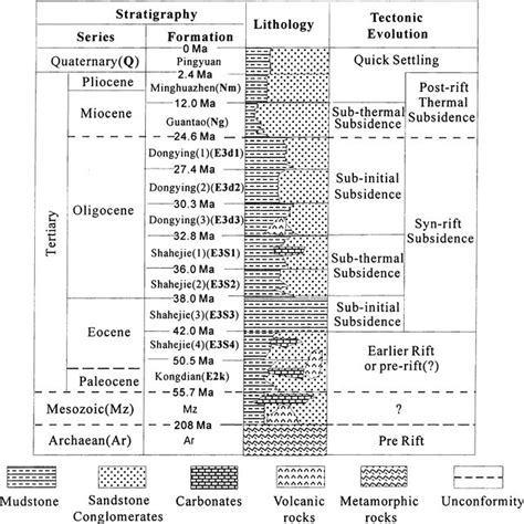 Summary Of The Bohai Rift Basin Stratigraphy And The Tectonic Evolution