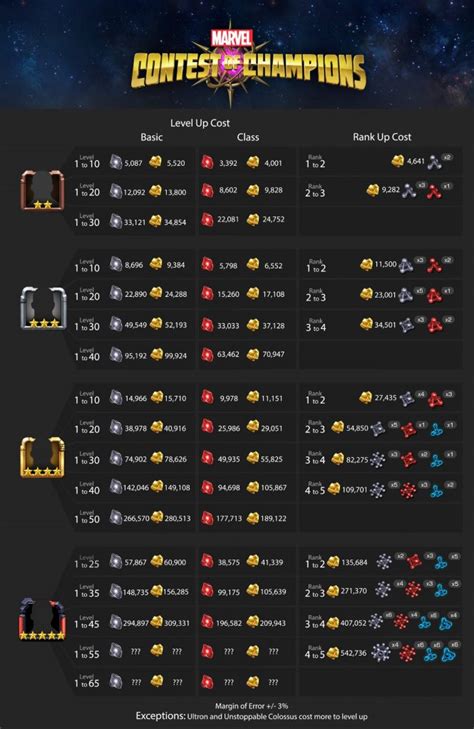 Level Up And Rank Up Cost Chart Mcoc Guide