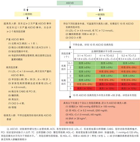 重磅！中国血脂管理指南（2023年）发布，更新要点速览！ 腾讯新闻