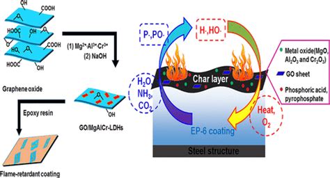 用mgalcr层状双氢氧化物纳米片装饰的氧化石墨烯纳米片作为钢的阻燃涂层acs Applied Nano Materials X Mol