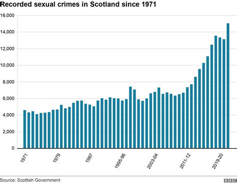 Sex Crimes Reported In Scotland At Year High Bbc News