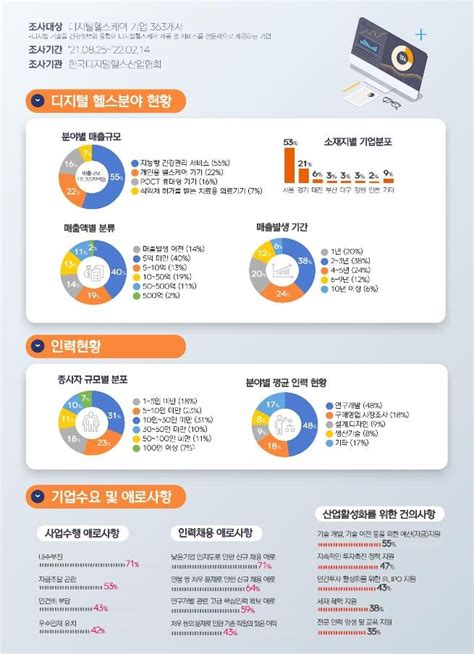 정부 미래 성장동력으로 디지털헬스케어 서비스 집중 육성 연합뉴스